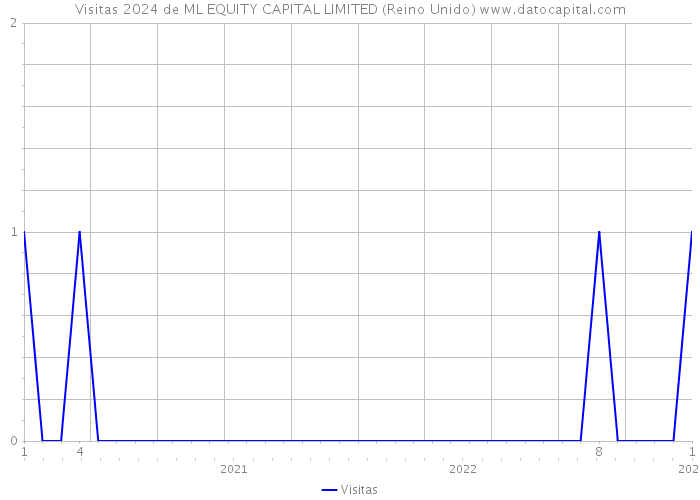 Visitas 2024 de ML EQUITY CAPITAL LIMITED (Reino Unido) 