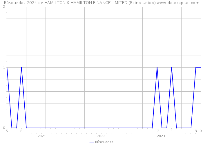 Búsquedas 2024 de HAMILTON & HAMILTON FINANCE LIMITED (Reino Unido) 