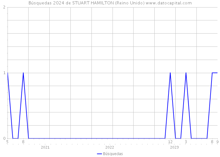 Búsquedas 2024 de STUART HAMILTON (Reino Unido) 