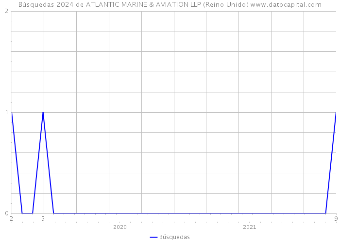 Búsquedas 2024 de ATLANTIC MARINE & AVIATION LLP (Reino Unido) 