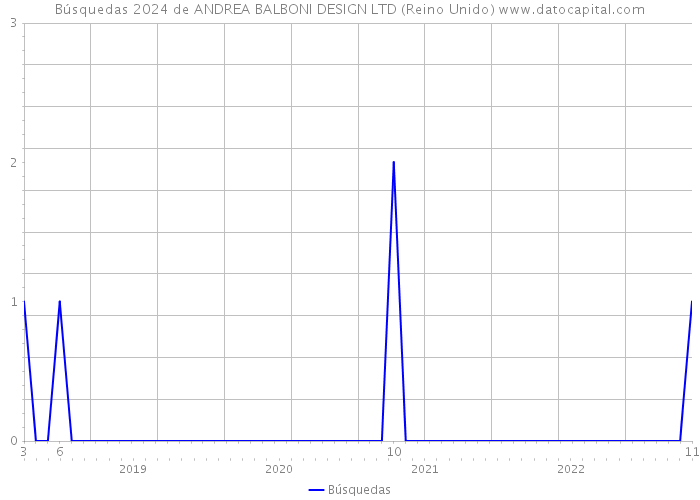 Búsquedas 2024 de ANDREA BALBONI DESIGN LTD (Reino Unido) 