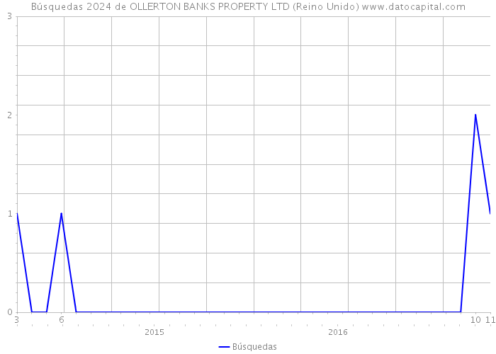 Búsquedas 2024 de OLLERTON BANKS PROPERTY LTD (Reino Unido) 