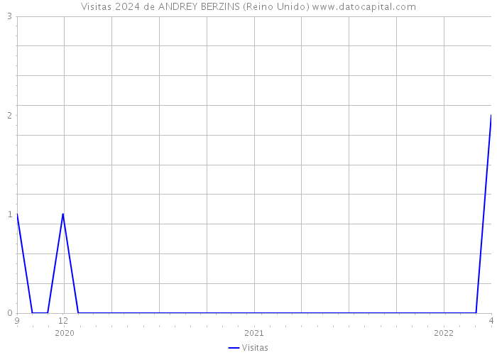 Visitas 2024 de ANDREY BERZINS (Reino Unido) 