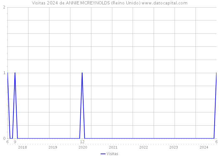 Visitas 2024 de ANNIE MCREYNOLDS (Reino Unido) 