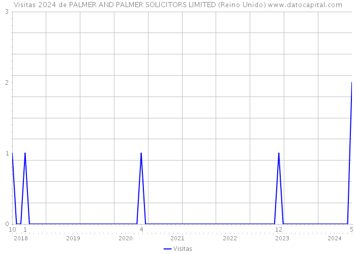 Visitas 2024 de PALMER AND PALMER SOLICITORS LIMITED (Reino Unido) 