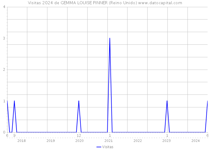 Visitas 2024 de GEMMA LOUISE PINNER (Reino Unido) 