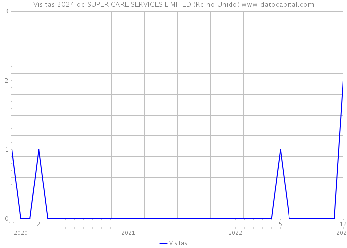 Visitas 2024 de SUPER CARE SERVICES LIMITED (Reino Unido) 