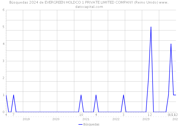 Búsquedas 2024 de EVERGREEN HOLDCO 1 PRIVATE LIMITED COMPANY (Reino Unido) 