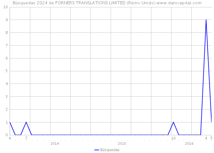 Búsquedas 2024 de FORNERS TRANSLATIONS LIMITED (Reino Unido) 