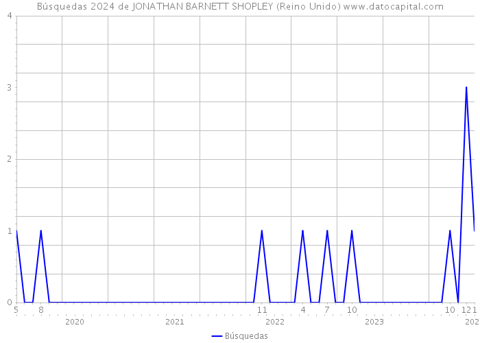 Búsquedas 2024 de JONATHAN BARNETT SHOPLEY (Reino Unido) 