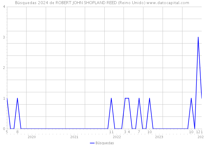 Búsquedas 2024 de ROBERT JOHN SHOPLAND REED (Reino Unido) 