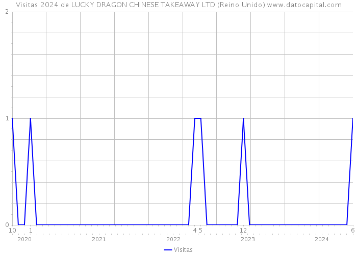 Visitas 2024 de LUCKY DRAGON CHINESE TAKEAWAY LTD (Reino Unido) 