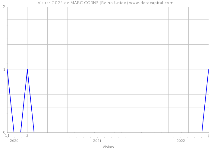 Visitas 2024 de MARC CORNS (Reino Unido) 