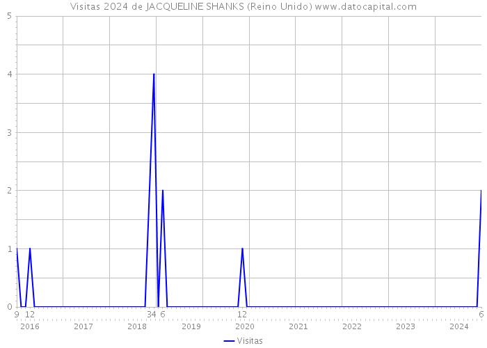 Visitas 2024 de JACQUELINE SHANKS (Reino Unido) 