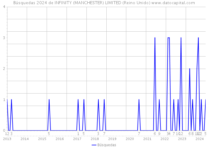 Búsquedas 2024 de INFINITY (MANCHESTER) LIMITED (Reino Unido) 