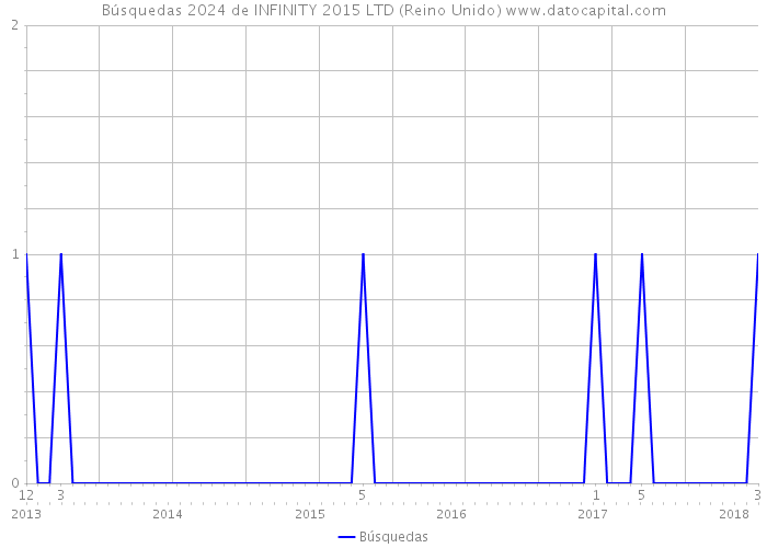 Búsquedas 2024 de INFINITY 2015 LTD (Reino Unido) 