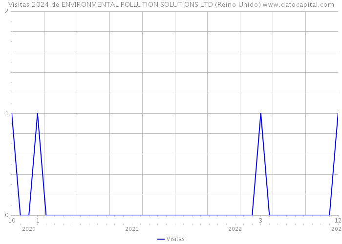 Visitas 2024 de ENVIRONMENTAL POLLUTION SOLUTIONS LTD (Reino Unido) 