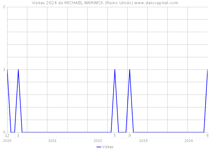 Visitas 2024 de MICHAEL WARWICK (Reino Unido) 