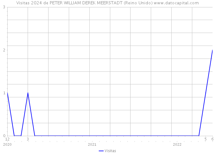 Visitas 2024 de PETER WILLIAM DEREK MEERSTADT (Reino Unido) 