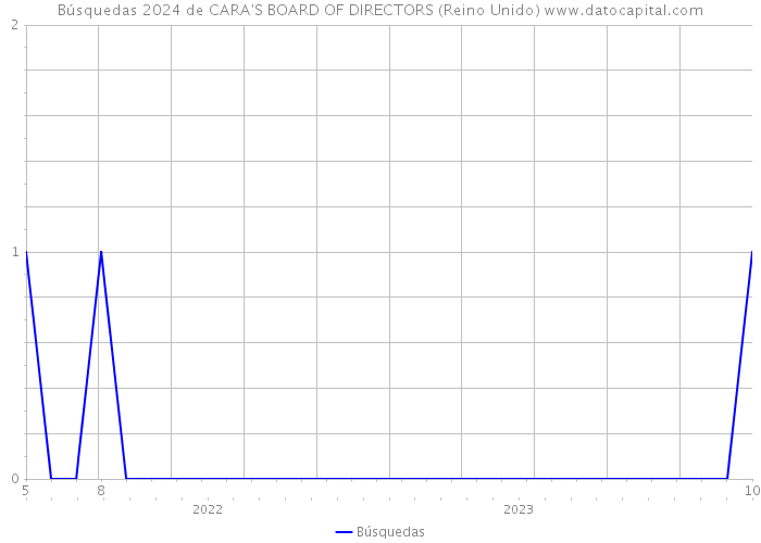 Búsquedas 2024 de CARA'S BOARD OF DIRECTORS (Reino Unido) 