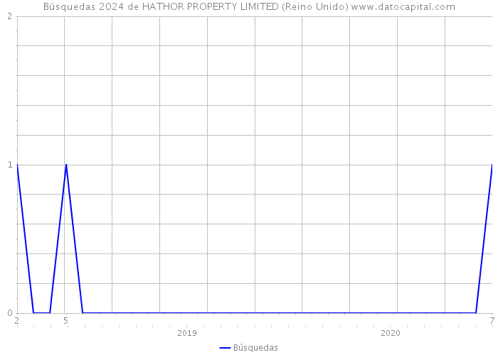 Búsquedas 2024 de HATHOR PROPERTY LIMITED (Reino Unido) 