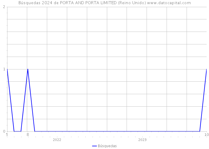 Búsquedas 2024 de PORTA AND PORTA LIMITED (Reino Unido) 
