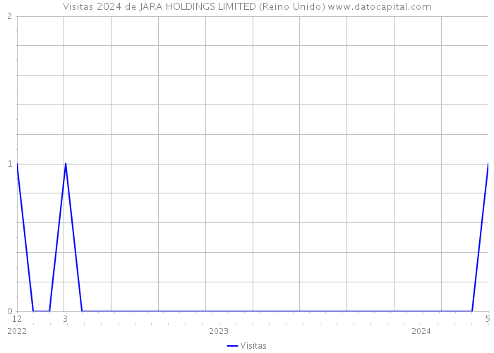 Visitas 2024 de JARA HOLDINGS LIMITED (Reino Unido) 