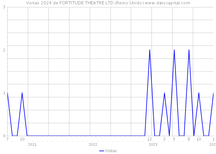 Visitas 2024 de FORTITUDE THEATRE LTD (Reino Unido) 