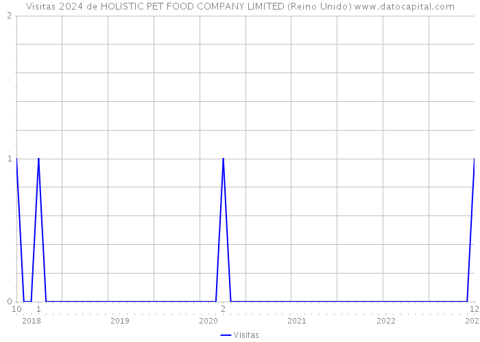 Visitas 2024 de HOLISTIC PET FOOD COMPANY LIMITED (Reino Unido) 