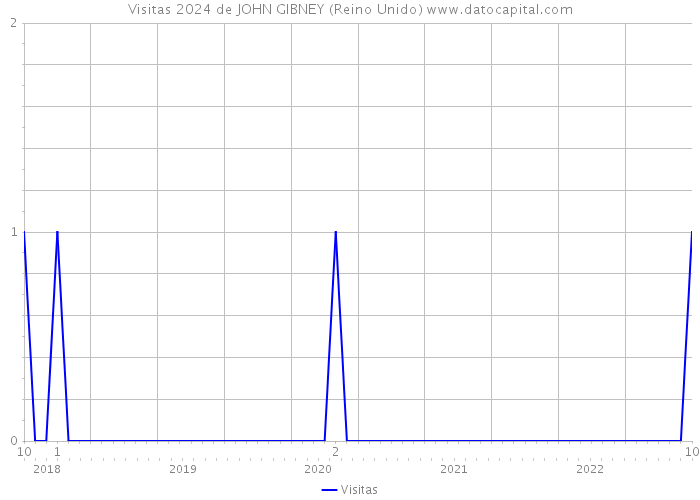 Visitas 2024 de JOHN GIBNEY (Reino Unido) 