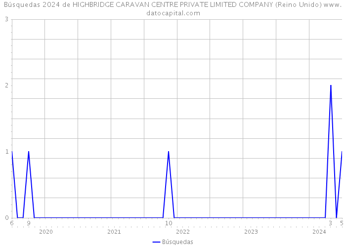 Búsquedas 2024 de HIGHBRIDGE CARAVAN CENTRE PRIVATE LIMITED COMPANY (Reino Unido) 