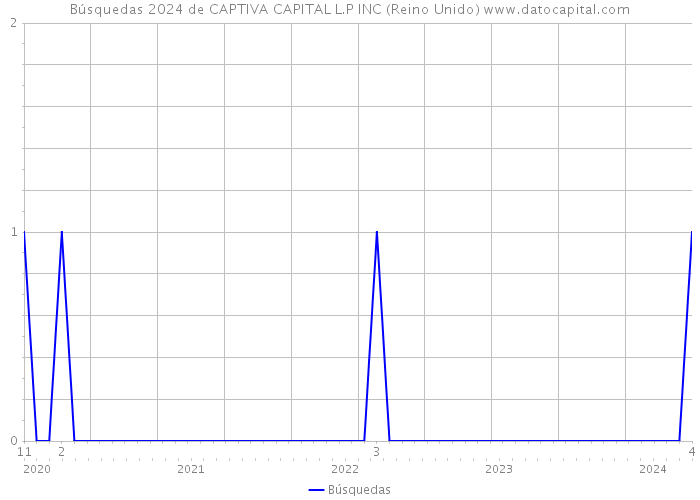 Búsquedas 2024 de CAPTIVA CAPITAL L.P INC (Reino Unido) 