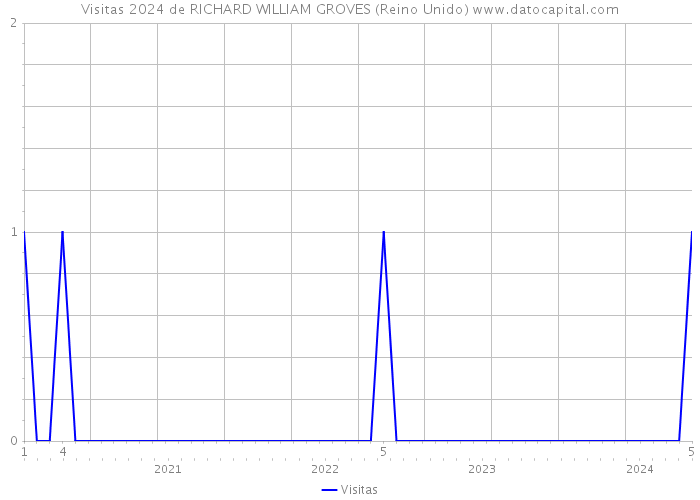 Visitas 2024 de RICHARD WILLIAM GROVES (Reino Unido) 