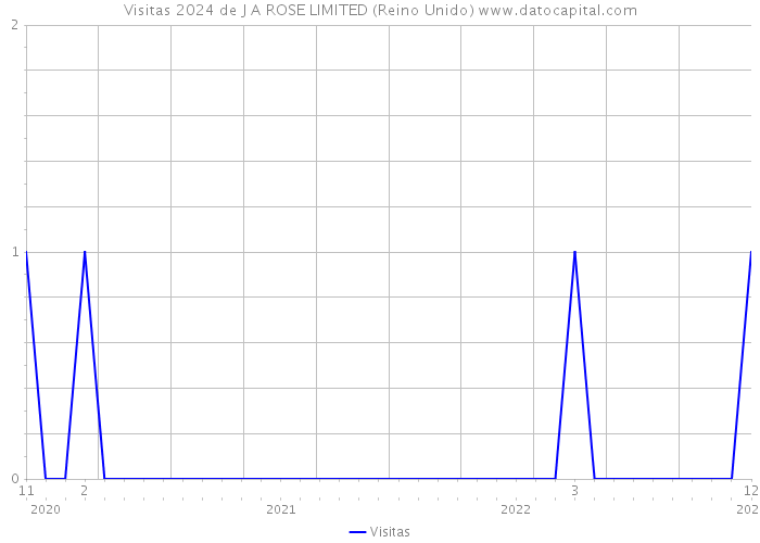 Visitas 2024 de J A ROSE LIMITED (Reino Unido) 