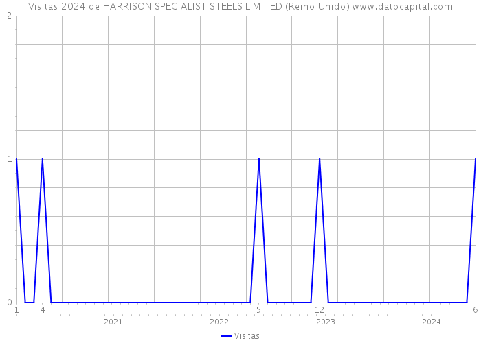 Visitas 2024 de HARRISON SPECIALIST STEELS LIMITED (Reino Unido) 