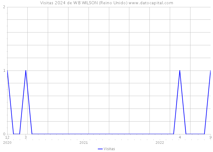 Visitas 2024 de W B WILSON (Reino Unido) 