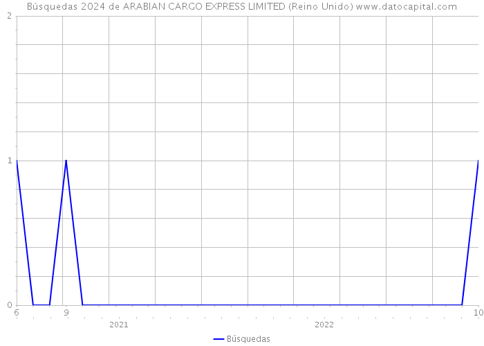 Búsquedas 2024 de ARABIAN CARGO EXPRESS LIMITED (Reino Unido) 