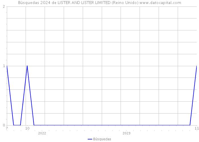 Búsquedas 2024 de LISTER AND LISTER LIMITED (Reino Unido) 