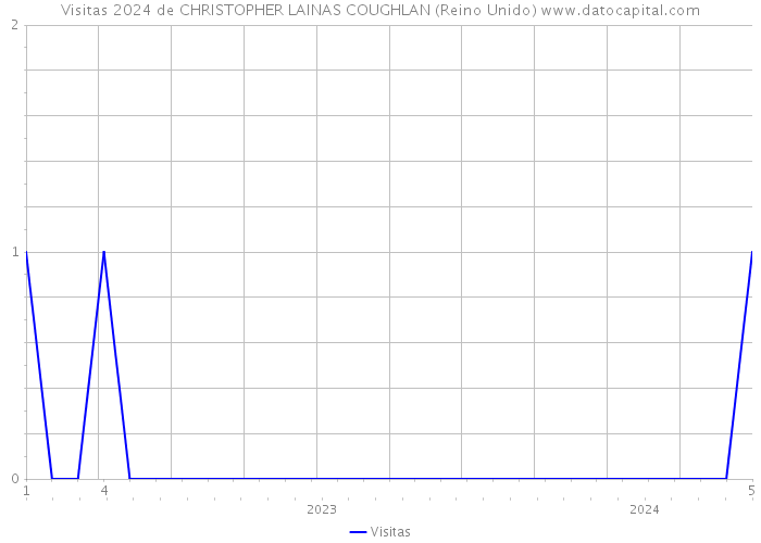 Visitas 2024 de CHRISTOPHER LAINAS COUGHLAN (Reino Unido) 