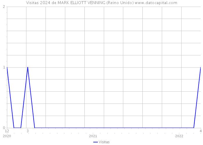 Visitas 2024 de MARK ELLIOTT VENNING (Reino Unido) 