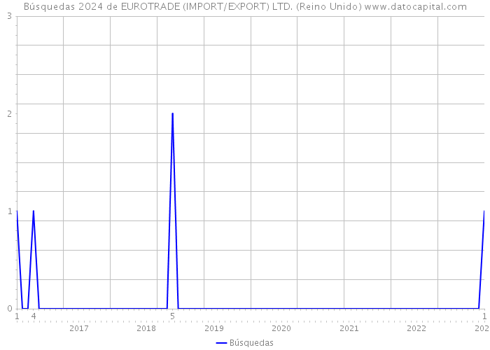 Búsquedas 2024 de EUROTRADE (IMPORT/EXPORT) LTD. (Reino Unido) 