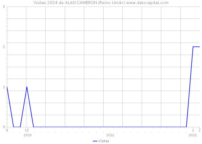 Visitas 2024 de ALAN CAMERON (Reino Unido) 