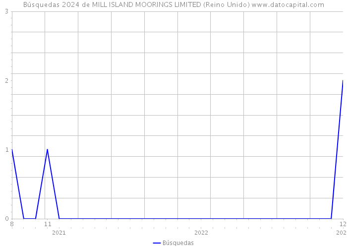 Búsquedas 2024 de MILL ISLAND MOORINGS LIMITED (Reino Unido) 