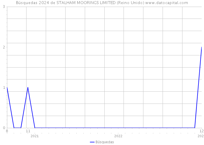 Búsquedas 2024 de STALHAM MOORINGS LIMITED (Reino Unido) 