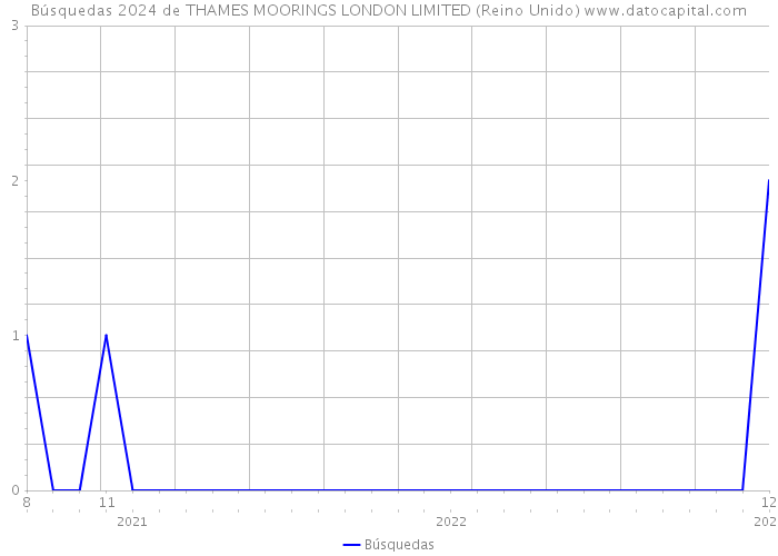 Búsquedas 2024 de THAMES MOORINGS LONDON LIMITED (Reino Unido) 