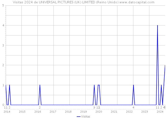 Visitas 2024 de UNIVERSAL PICTURES (UK) LIMITED (Reino Unido) 