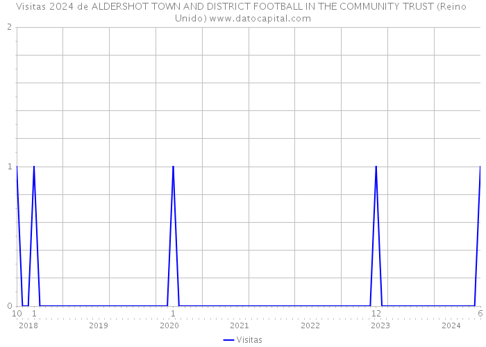 Visitas 2024 de ALDERSHOT TOWN AND DISTRICT FOOTBALL IN THE COMMUNITY TRUST (Reino Unido) 