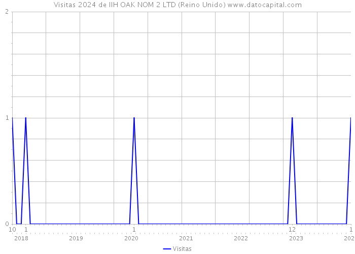 Visitas 2024 de IIH OAK NOM 2 LTD (Reino Unido) 