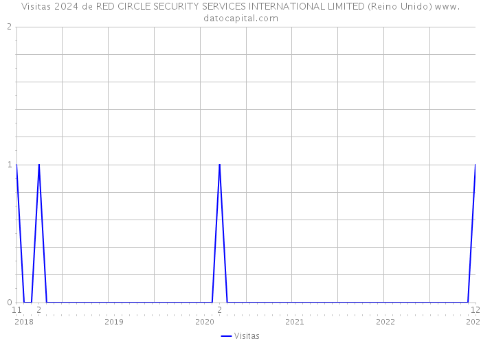 Visitas 2024 de RED CIRCLE SECURITY SERVICES INTERNATIONAL LIMITED (Reino Unido) 