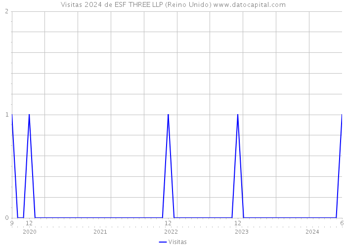 Visitas 2024 de ESF THREE LLP (Reino Unido) 